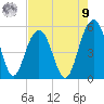 Cosgrove Bridge tide chart for Saturday, August 9, 2025