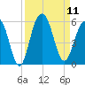 Cosgrove Bridge tide chart for Thursday, September 11, 2025