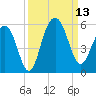 Cosgrove Bridge tide chart for Saturday, September 13, 2025