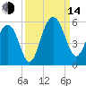 Cosgrove Bridge tide chart for Sunday, September 14, 2025