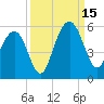 Cosgrove Bridge tide chart for Monday, September 15, 2025