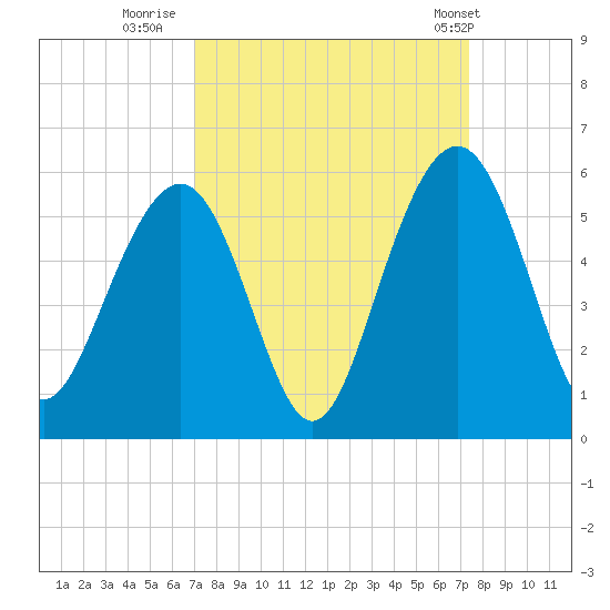 Cosgrove Bridge tide chart for Thursday, September 18, 2025