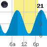 Cosgrove Bridge tide chart for Sunday, September 21, 2025