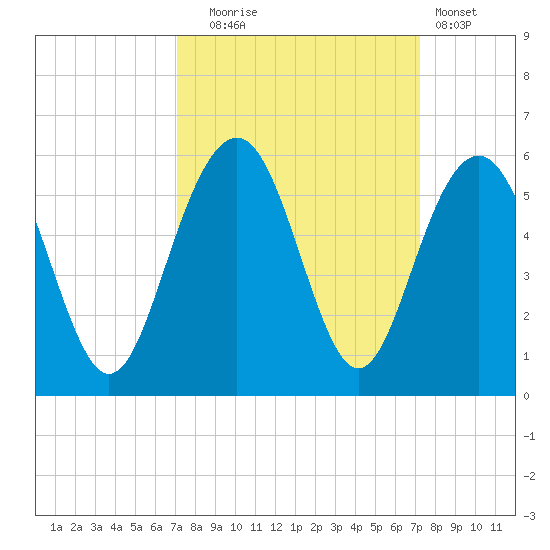Cosgrove Bridge tide chart for Tuesday, September 23, 2025