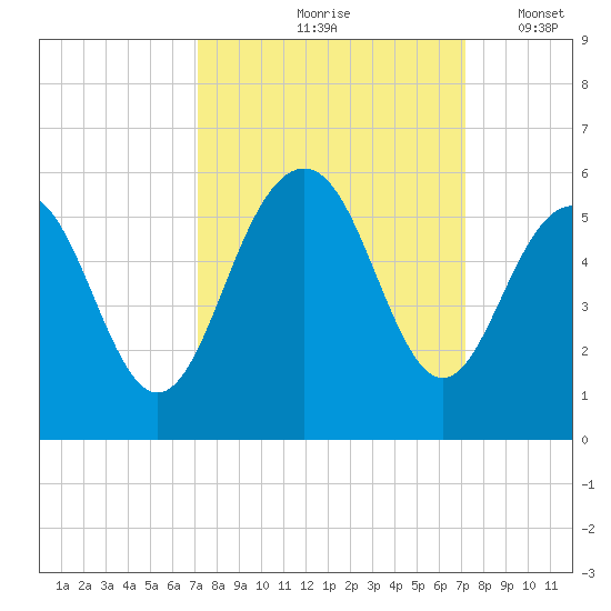 Cosgrove Bridge tide chart for Friday, September 26, 2025