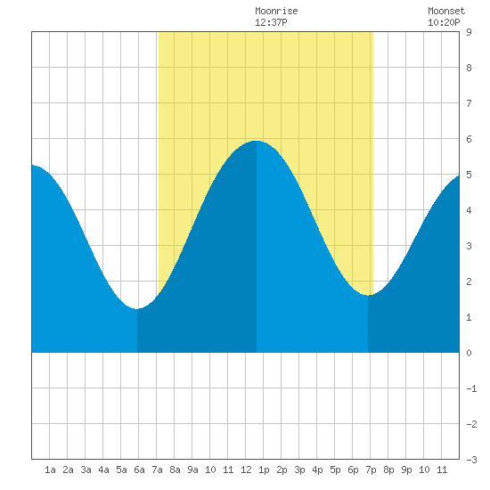 Cosgrove Bridge tide chart for Saturday, September 27, 2025
