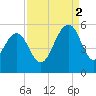 Cosgrove Bridge tide chart for Tuesday, September 2, 2025