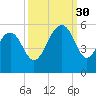 Cosgrove Bridge tide chart for Tuesday, September 30, 2025