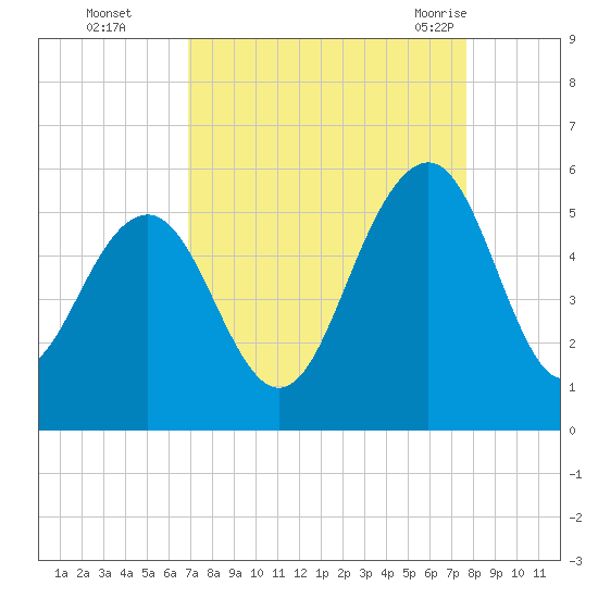 Cosgrove Bridge tide chart for Wednesday, September 3, 2025