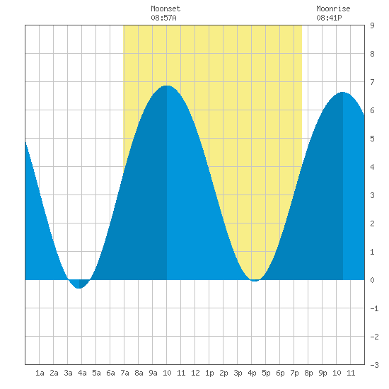 Cosgrove Bridge tide chart for Tuesday, September 9, 2025