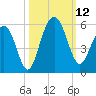 Cosgrove Bridge tide chart for Sunday, October 12, 2025