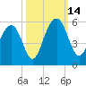 Cosgrove Bridge tide chart for Tuesday, October 14, 2025