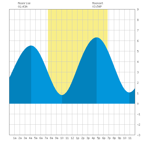 Cosgrove Bridge tide chart for Wednesday, October 15, 2025