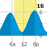 Cosgrove Bridge tide chart for Thursday, October 16, 2025