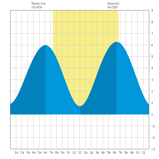 Cosgrove Bridge tide chart for Friday, October 17, 2025