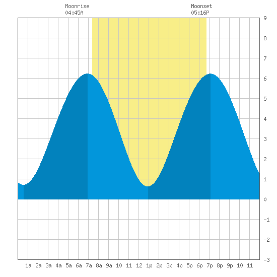 Cosgrove Bridge tide chart for Saturday, October 18, 2025