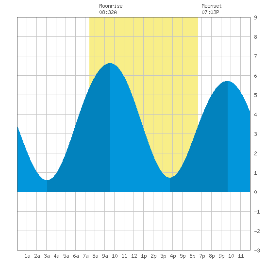 Cosgrove Bridge tide chart for Wednesday, October 22, 2025