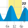 Cosgrove Bridge tide chart for Wednesday, October 22, 2025