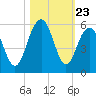 Cosgrove Bridge tide chart for Thursday, October 23, 2025