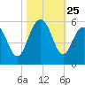 Cosgrove Bridge tide chart for Saturday, October 25, 2025