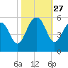 Cosgrove Bridge tide chart for Monday, October 27, 2025