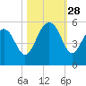 Cosgrove Bridge tide chart for Tuesday, October 28, 2025