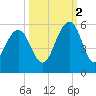 Cosgrove Bridge tide chart for Thursday, October 2, 2025