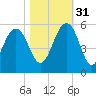 Cosgrove Bridge tide chart for Friday, October 31, 2025