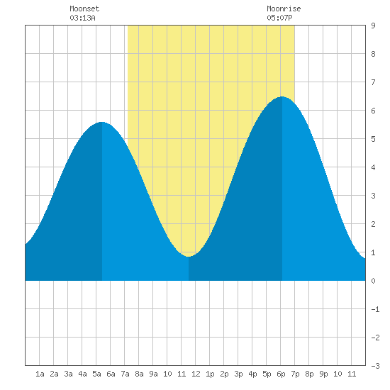 Cosgrove Bridge tide chart for Friday, October 3, 2025