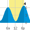 Cosgrove Bridge tide chart for Saturday, October 4, 2025