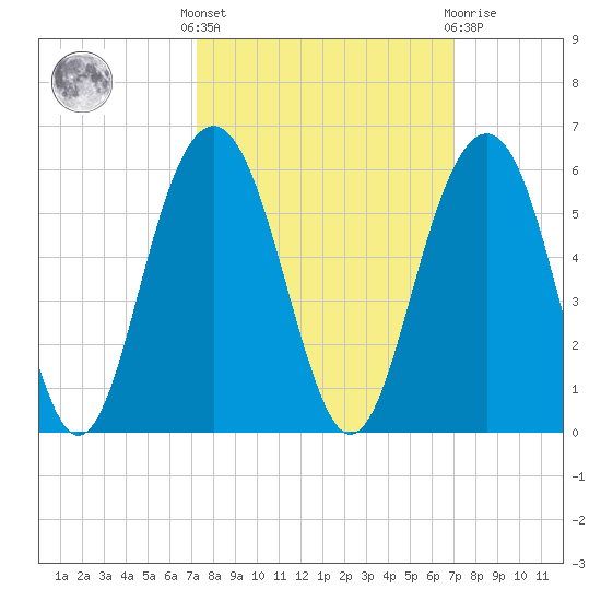Cosgrove Bridge tide chart for Monday, October 6, 2025