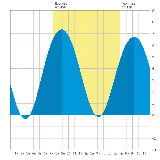 Cosgrove Bridge tide chart for Tuesday, October 7, 2025