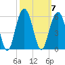 Cosgrove Bridge tide chart for Tuesday, October 7, 2025