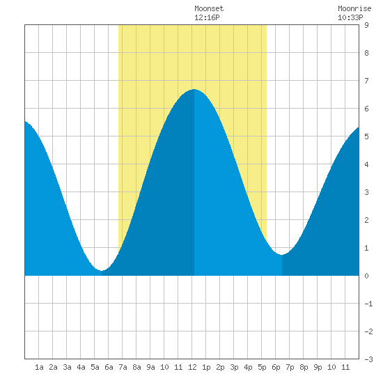 Cosgrove Bridge tide chart for Monday, November 10, 2025