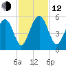 Cosgrove Bridge tide chart for Wednesday, November 12, 2025