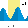 Cosgrove Bridge tide chart for Thursday, November 13, 2025