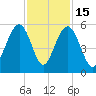 Cosgrove Bridge tide chart for Saturday, November 15, 2025