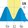 Cosgrove Bridge tide chart for Sunday, November 16, 2025