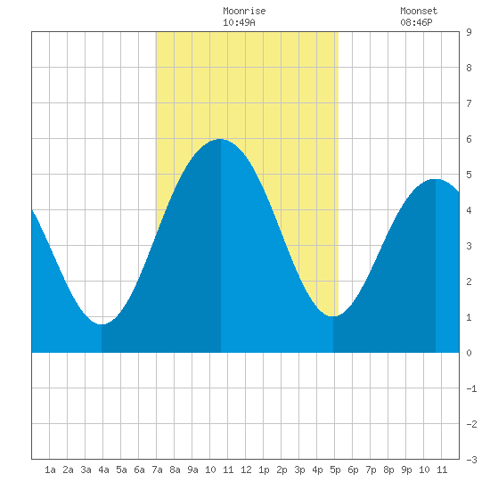 Cosgrove Bridge tide chart for Monday, November 24, 2025
