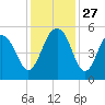Cosgrove Bridge tide chart for Thursday, November 27, 2025