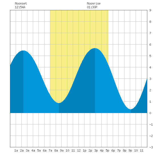 Cosgrove Bridge tide chart for Saturday, November 29, 2025