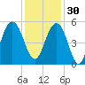Cosgrove Bridge tide chart for Sunday, November 30, 2025
