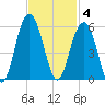 Cosgrove Bridge tide chart for Tuesday, November 4, 2025
