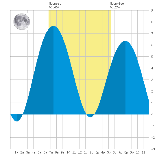 Cosgrove Bridge tide chart for Wednesday, November 5, 2025
