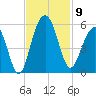 Cosgrove Bridge tide chart for Sunday, November 9, 2025