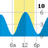Cosgrove Bridge tide chart for Wednesday, December 10, 2025