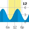 Cosgrove Bridge tide chart for Friday, December 12, 2025