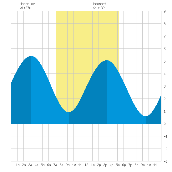 Cosgrove Bridge tide chart for Saturday, December 13, 2025