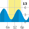 Cosgrove Bridge tide chart for Saturday, December 13, 2025
