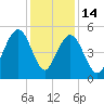 Cosgrove Bridge tide chart for Sunday, December 14, 2025